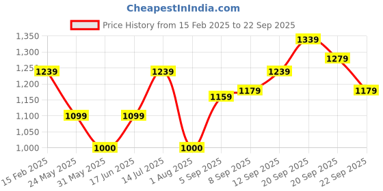 tatacliq.com Allen Solly Mid Beige Cotton Regular Fit Joggers allen solly Price History Graph from 15 Feb 2025 to 22 Sep 2025