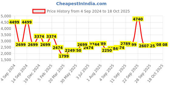 tatacliq.com Allen Solly Mid Black Regular Fit Printed Jacket allen solly Price History Graph from 4 Sep 2024 to 18 Oct 2025