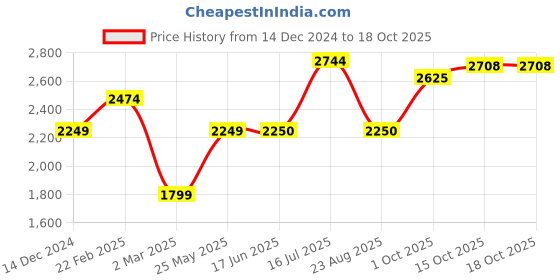 tatacliq.com Allen Solly Mid Black Regular Fit Printed Jacket allen solly Price History Graph from 14 Dec 2024 to 18 Oct 2025