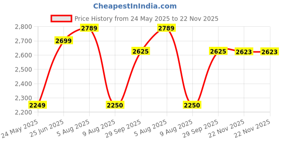 tatacliq.com Allen Solly Mid Black Regular Fit Printed Jacket allen solly Price History Graph from 24 May 2025 to 22 Nov 2025