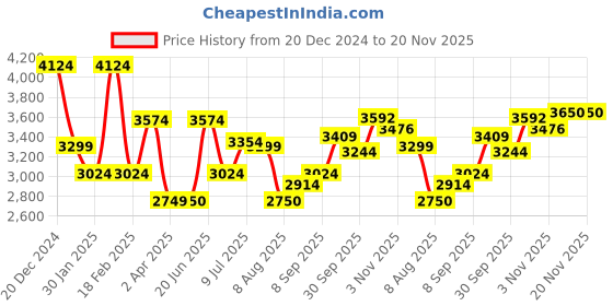 tatacliq.com Allen Solly Mid Brown Regular Fit Jacket allen solly Price History Graph from 20 Dec 2024 to 20 Nov 2025
