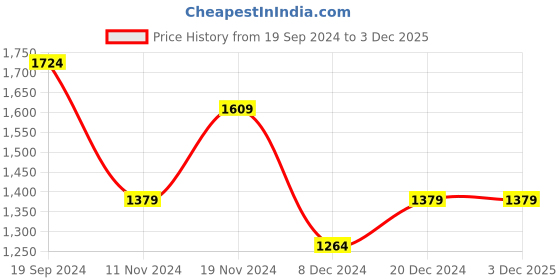 tatacliq.com Allen Solly Mid Green Cotton Slim Fit Printed Shirt allen solly Price History Graph from 19 Sep 2024 to 2 Dec 2025