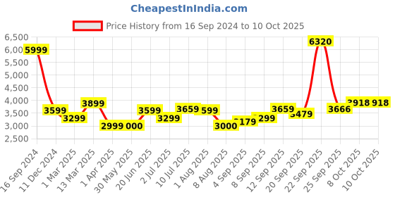 tatacliq.com Allen Solly Mid Maroon Regular Fit Jacket allen solly Price History Graph from 16 Sep 2024 to 10 Oct 2025