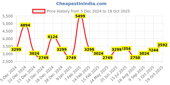 tatacliq.com Allen Solly Mid Navy Blue Regular Fit Bomber Jacket allen solly Price History Graph from 5 Dec 2024 to 19 Oct 2025
