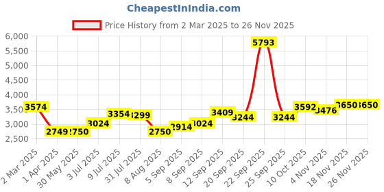 tatacliq.com Allen Solly Mid Navy Blue Regular Fit Bomber Jacket allen solly Price History Graph from 2 Mar 2025 to 24 Nov 2025