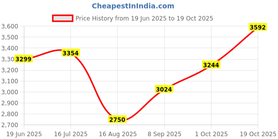 tatacliq.com Allen Solly Mid Navy Blue Regular Fit Bomber Jacket allen solly Price History Graph from 19 Jun 2025 to 19 Oct 2025
