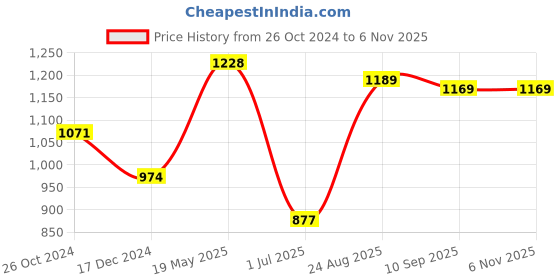 tatacliq.com Allen Solly Mid Navy Cotton Slim Fit Texture Shirt allen solly Price History Graph from 26 Oct 2024 to 5 Nov 2025