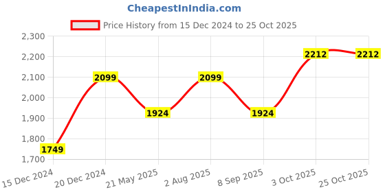 tatacliq.com Allen Solly Mid Navy Slim Fit Jogger Jeans allen solly Price History Graph from 15 Dec 2024 to 25 Oct 2025