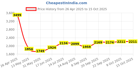 tatacliq.com Allen Solly Mid Navy Slim Fit Jogger Jeans allen solly Price History Graph from 26 Apr 2025 to 15 Oct 2025