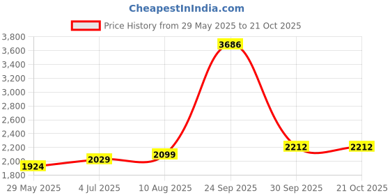 tatacliq.com Allen Solly Mid Navy Slim Fit Jogger Jeans allen solly Price History Graph from 29 May 2025 to 20 Oct 2025
