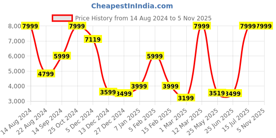 tatacliq.com Allen Solly Mid Navy Slim Fit Texture Blazer allen solly Price History Graph from 14 Aug 2024 to 5 Nov 2025