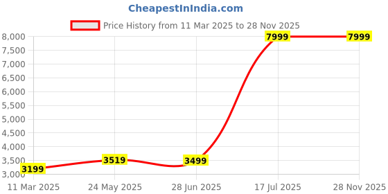 tatacliq.com Allen Solly Mid Navy Slim Fit Texture Blazer allen solly Price History Graph from 11 Mar 2025 to 27 Nov 2025