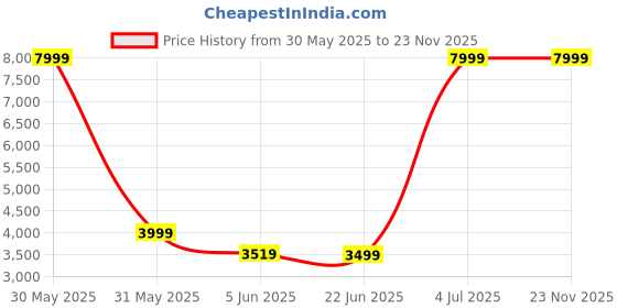 tatacliq.com Allen Solly Mid Navy Slim Fit Texture Blazer allen solly Price History Graph from 30 May 2025 to 23 Nov 2025