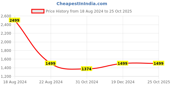 tatacliq.com Allen Solly Mid Peach Cotton Slim Fit Texture Shirt allen solly Price History Graph from 18 Aug 2024 to 24 Oct 2025