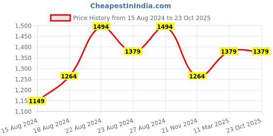 tatacliq.com Allen Solly Mid Purple Cotton Slim Fit Checks Shirt allen solly Price History Graph from 15 Aug 2024 to 22 Oct 2025