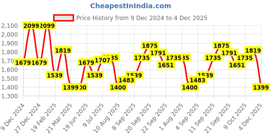 tatacliq.com Allen Solly Mid Red Cotton Regular Fit Sweatshirt allen solly Price History Graph from 9 Dec 2024 to 4 Dec 2025