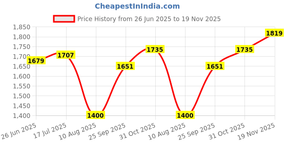 tatacliq.com Allen Solly Mid Red Cotton Regular Fit Sweatshirt allen solly Price History Graph from 26 Jun 2025 to 19 Nov 2025