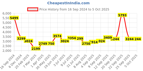 tatacliq.com Allen Solly Mid Yellow Regular Fit Colour Block Reversible Jacket allen solly Price History Graph from 16 Sep 2024 to 5 Oct 2025