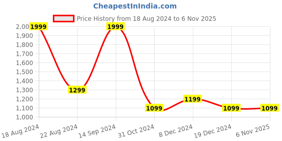 tatacliq.com Allen Solly Mint Blue Regular Fit Logo Printed Sweatshirt allen solly Price History Graph from 18 Aug 2024 to 4 Nov 2025