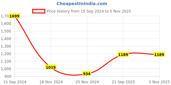 tatacliq.com Allen Solly Mint Green Regular Fit Sweatshirt allen solly Price History Graph from 15 Sep 2024 to 5 Nov 2025