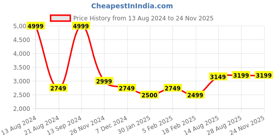 tatacliq.com Allen Solly Multi Cotton Regular Fit Jackets allen solly Price History Graph from 13 Aug 2024 to 24 Nov 2025