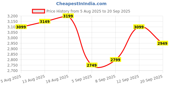 tatacliq.com Allen Solly Multi Cotton Regular Fit Jackets allen solly Price History Graph from 5 Aug 2025 to 20 Sep 2025