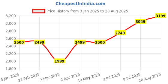 tatacliq.com Allen Solly Multi Cotton Regular Fit Jackets allen solly Price History Graph from 3 Jan 2025 to 28 Aug 2025