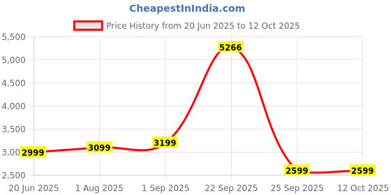 tatacliq.com Allen Solly Multi Cotton Regular Fit Jackets allen solly Price History Graph from 20 Jun 2025 to 12 Oct 2025