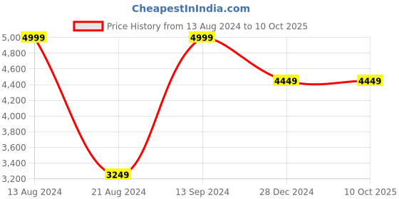 tatacliq.com Allen Solly Multi Cotton Regular Fit Reversible Jacket allen solly Price History Graph from 13 Aug 2024 to 9 Oct 2025
