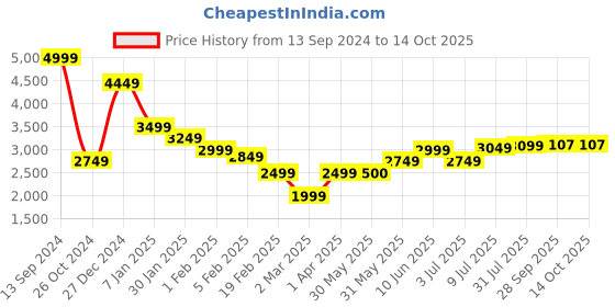 tatacliq.com Allen Solly Multi Cotton Regular Fit Reversible Jacket allen solly Price History Graph from 13 Sep 2024 to 13 Oct 2025