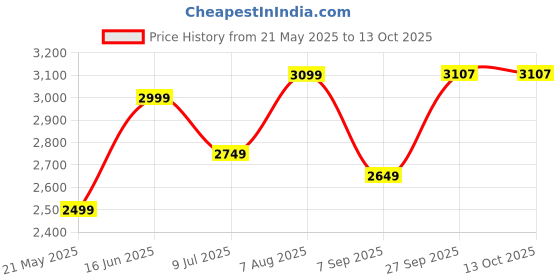 tatacliq.com Allen Solly Multi Cotton Regular Fit Reversible Jacket allen solly Price History Graph from 21 May 2025 to 13 Oct 2025