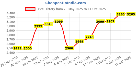 tatacliq.com Allen Solly Multi Cotton Regular Fit Reversible Jacket allen solly Price History Graph from 20 May 2025 to 10 Oct 2025