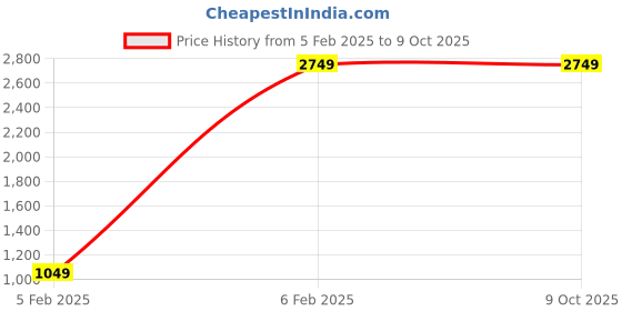 tatacliq.com Allen Solly Multi Cotton Regular Fit Reversible Jacket allen solly Price History Graph from 5 Feb 2025 to 8 Oct 2025