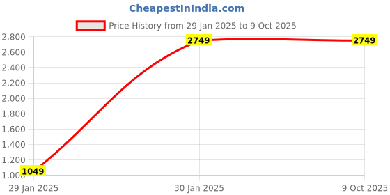 tatacliq.com Allen Solly Multi Cotton Regular Fit Reversible Jacket allen solly Price History Graph from 29 Jan 2025 to 9 Oct 2025