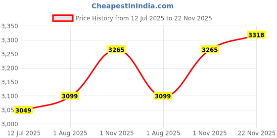 tatacliq.com Allen Solly Multi Cotton Regular Fit Reversible Jacket allen solly Price History Graph from 12 Jul 2025 to 22 Nov 2025