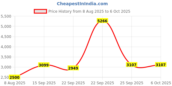 tatacliq.com Allen Solly Multi Cotton Regular Fit Reversible Jacket allen solly Price History Graph from 8 Aug 2025 to 5 Oct 2025