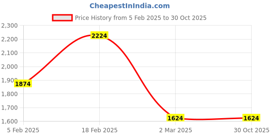 tatacliq.com Allen Solly Multi Cotton Slim fit Checks Casual Shirt allen solly Price History Graph from 5 Feb 2025 to 29 Oct 2025