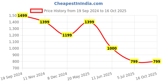 tatacliq.com Allen Solly Multi Cotton Slim Fit Checks Shirt allen solly Price History Graph from 19 Sep 2024 to 16 Oct 2025