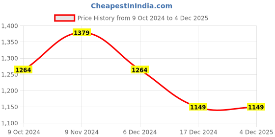 tatacliq.com Allen Solly Multi Cotton Slim Fit Printed Shirt allen solly Price History Graph from 9 Oct 2024 to 4 Dec 2025