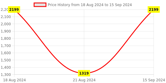 tatacliq.com Allen Solly Multi Regular Fit Colour Block Hooded SweatShirt allen solly Price History Graph from 18 Aug 2024 to 15 Sep 2024