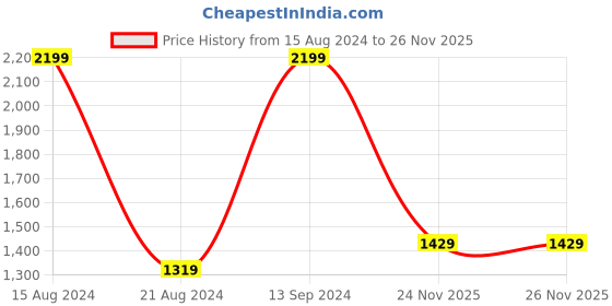 tatacliq.com Allen Solly Multi Regular Fit Colour Block Hooded SweatShirt allen solly Price History Graph from 15 Aug 2024 to 26 Nov 2025