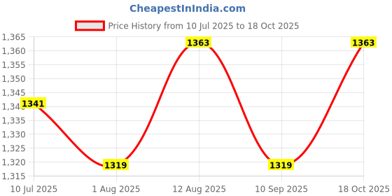 tatacliq.com Allen Solly Multi Regular Fit Colour Block Hooded SweatShirt allen solly Price History Graph from 10 Jul 2025 to 18 Oct 2025