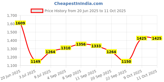 tatacliq.com Allen Solly Multi Regular Fit Printed Shirt allen solly Price History Graph from 20 Jun 2025 to 11 Oct 2025