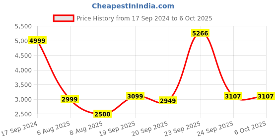 tatacliq.com Allen Solly Multi Regular Fit Reversible Jacket allen solly Price History Graph from 17 Sep 2024 to 6 Oct 2025