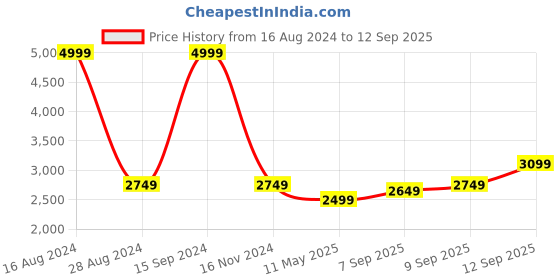 tatacliq.com Allen Solly Multi Regular Fit Reversible Jacket allen solly Price History Graph from 16 Aug 2024 to 12 Sep 2025