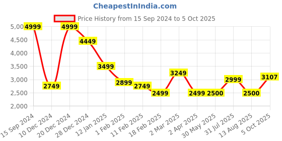 tatacliq.com Allen Solly Multi Regular Fit Reversible Jacket allen solly Price History Graph from 15 Sep 2024 to 5 Oct 2025