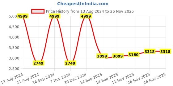 tatacliq.com Allen Solly Multi Regular Fit Reversible Jacket allen solly Price History Graph from 13 Aug 2024 to 25 Nov 2025