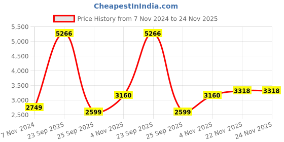 tatacliq.com Allen Solly Multi Regular Fit Reversible Jacket allen solly Price History Graph from 7 Nov 2024 to 24 Nov 2025