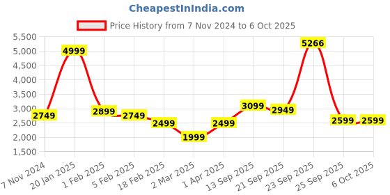 tatacliq.com Allen Solly Multi Regular Fit Reversible Jacket allen solly Price History Graph from 7 Nov 2024 to 6 Oct 2025