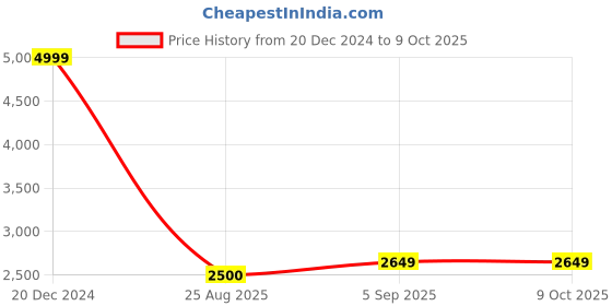 tatacliq.com Allen Solly Multi Regular Fit Reversible Jacket allen solly Price History Graph from 20 Dec 2024 to 8 Oct 2025